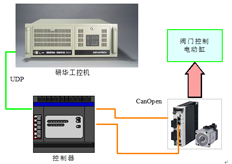CANOpen总线伺服电机运动控制系统