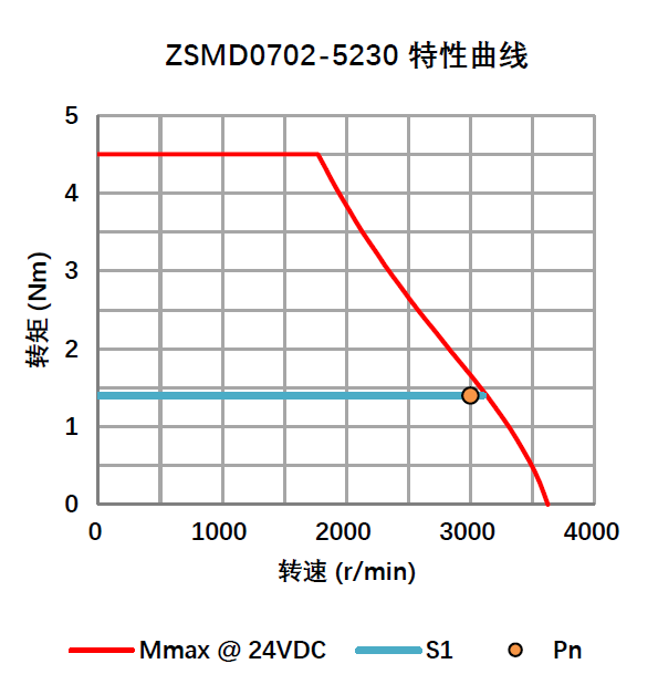 DC24V直流伺服电机 0.44KW 24V ZSMD0702-5230-T1ME-2KSP