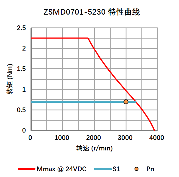 DC24V直流伺服电机 0.22KW 24V ZSMD0701-5230-R1PE-NKSP